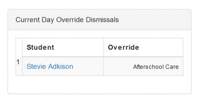  **FIgure 6.** Current Day Override Dismissals section of the admin homepage.